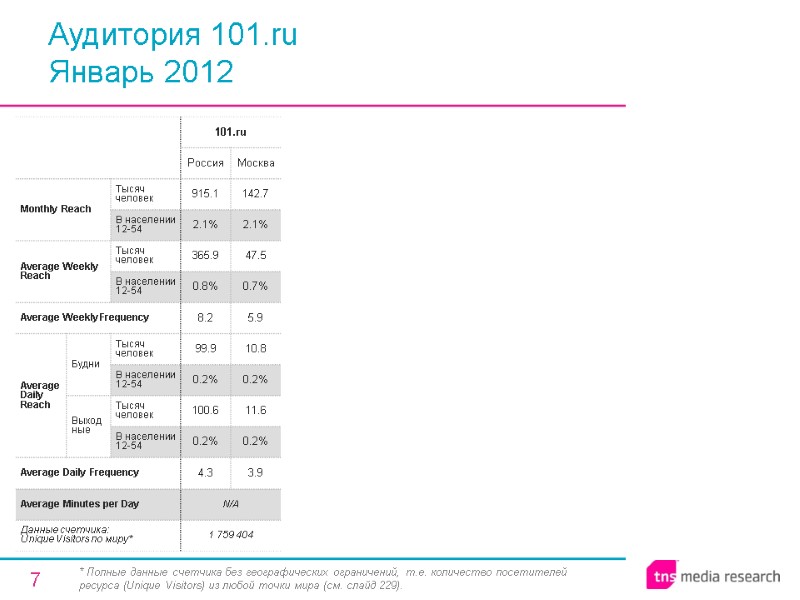 7 Аудитория 101.ru Январь 2012 * Полные данные счетчика без географических ограничений, т.е. количество